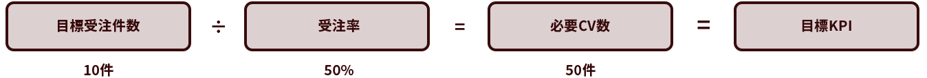 図版6_目標となる受注件数からWebサイト側で必要なCV数を計算するための考え方