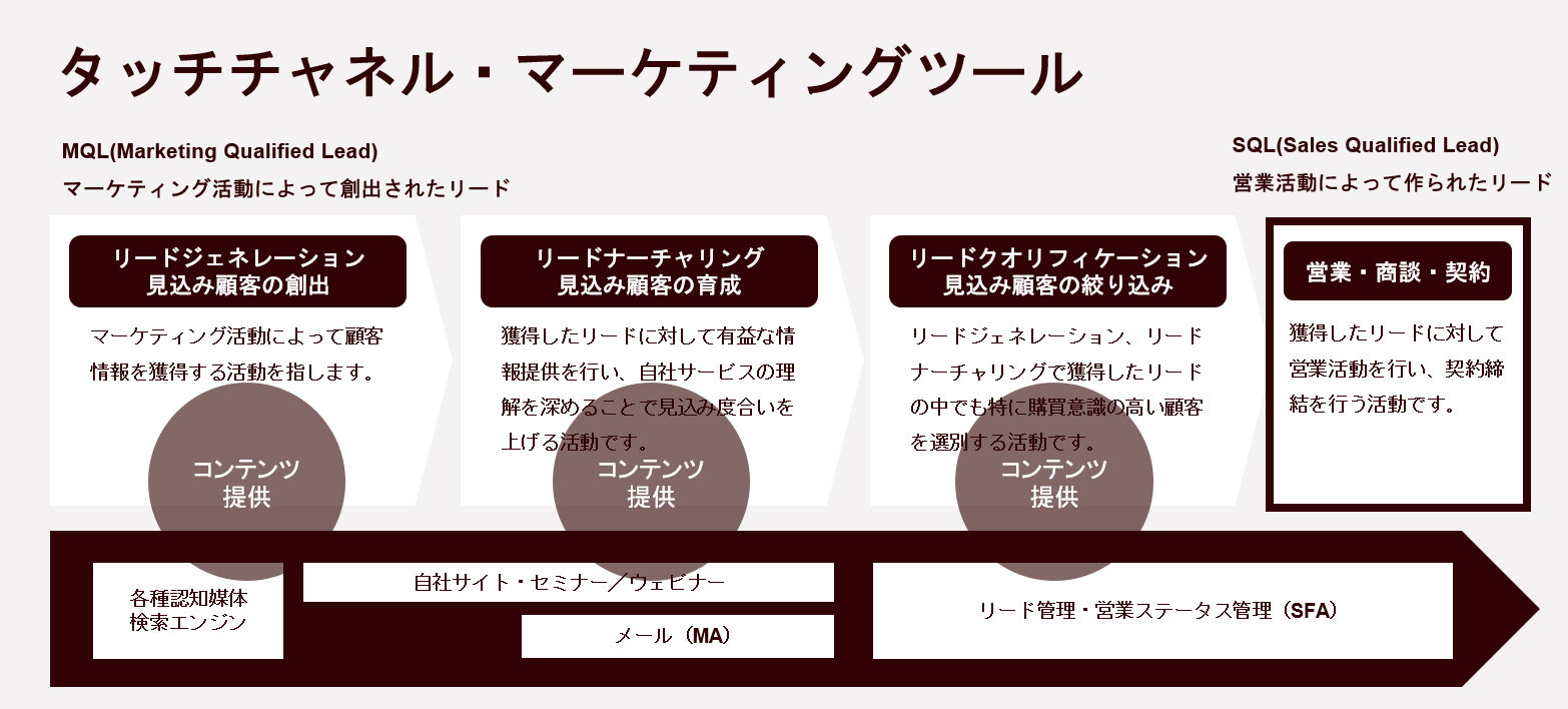 図版1：BtoBマーケティング　リード獲得から商談・契約までの流れ