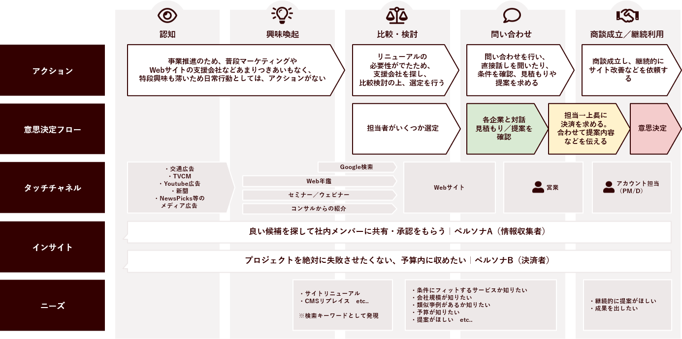 図版3：BtoBマーケティング　カスタマージャーニーの例