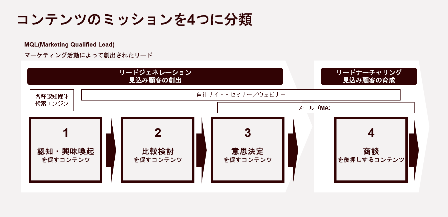 図版4：コンテンツのミッションを4つに分類