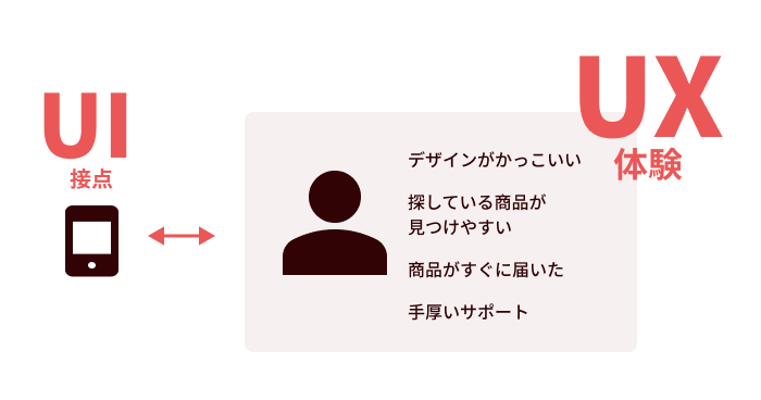 UIとUXの関係