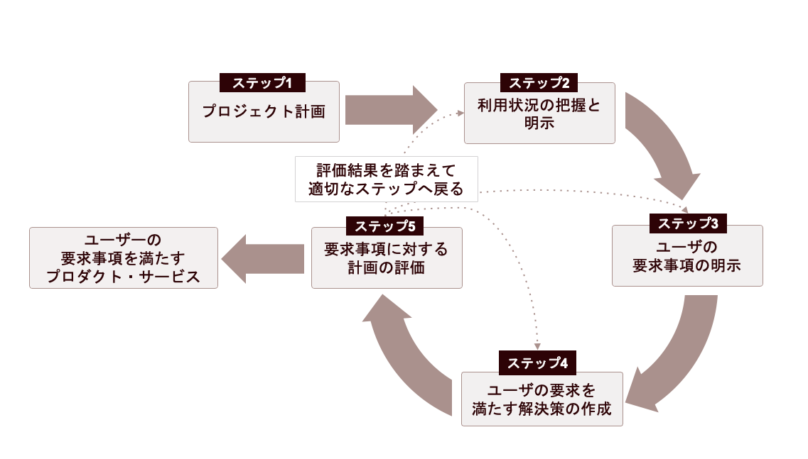 図1_UXリサーチを活用したプロダクト・サービスの工程