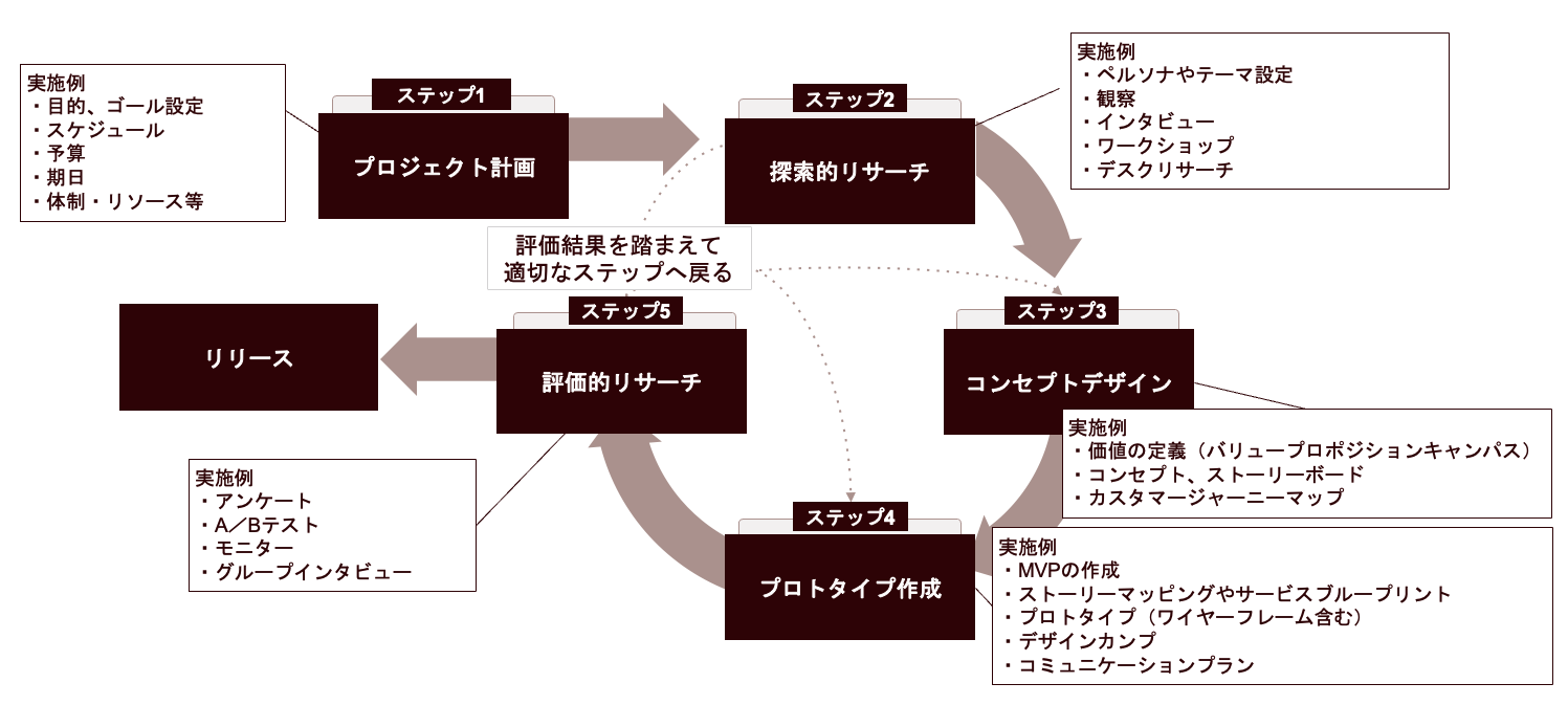 図2_UXリサーチを活用したプロダクト・サービスの工程