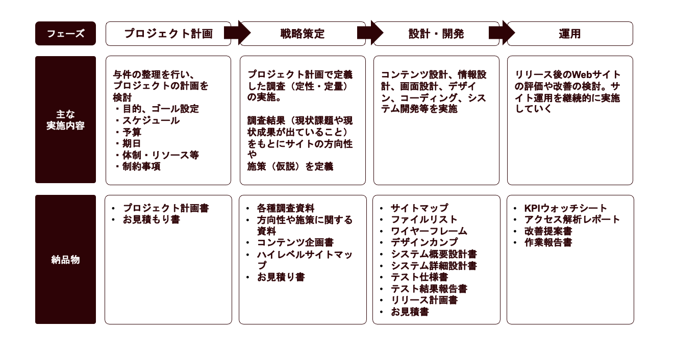 図3_従来のWebサイトリニューアルの進め方