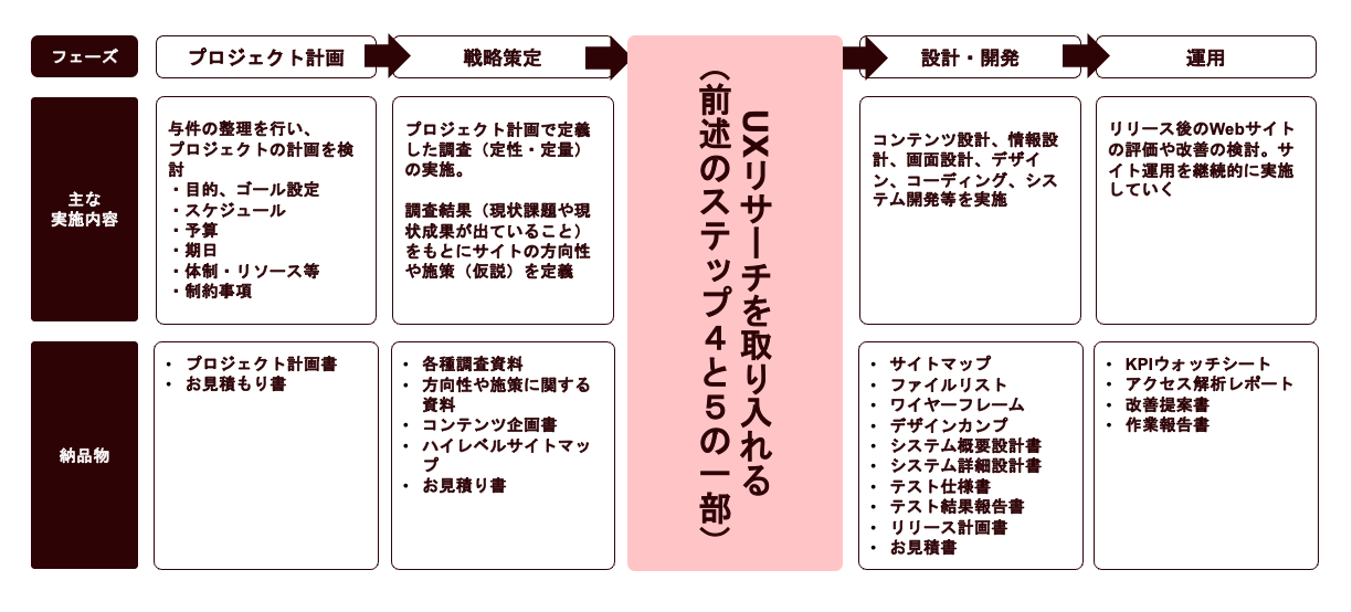 図5_UXリサーチを取り入れたWebサイトリニューアルの進め方