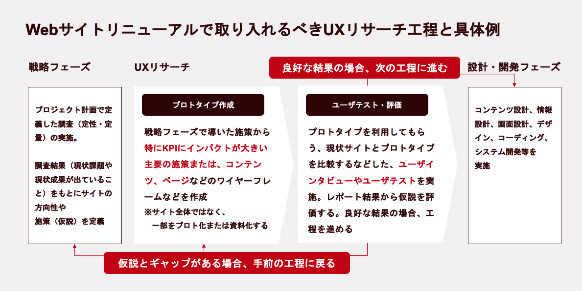 図9_UXリサーチを取り入れたWebサイトリニューアル工程