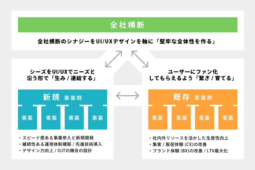 DMMの組織図